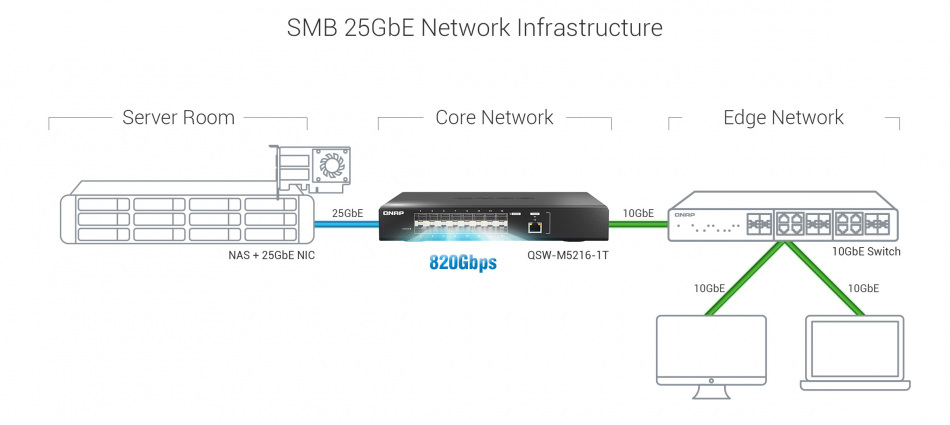Multiple Ports Qsw M5216 1t