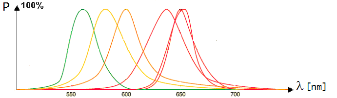 Rys. 1.3 Charakterystyki widmowe promieniowania przykładowych diod elektroluminescencyjnych