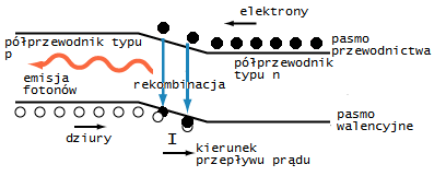 Rys. 2.1 Proces rekombinacji promienistej w diodzie elektroluminescencyjnej