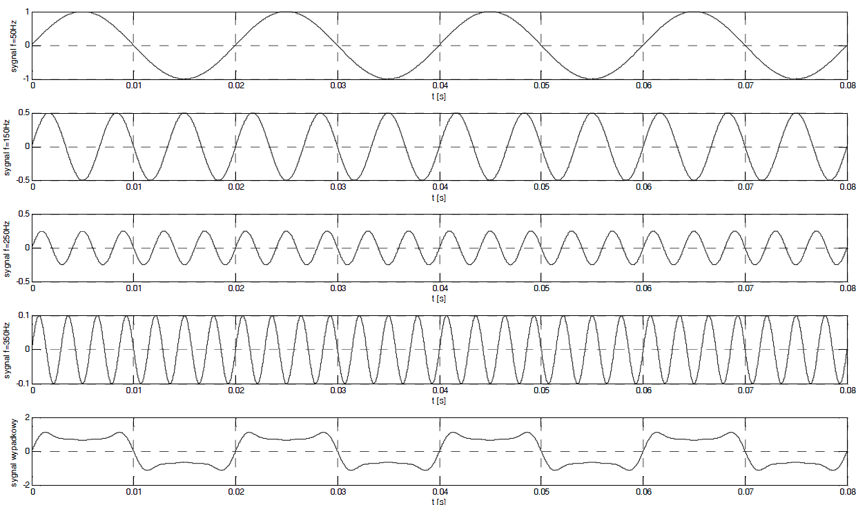 Rys.21.1. Przykładowy przebieg sygnału odkształconego wraz z jego rozkładem na poszczególne harmoniczne.
