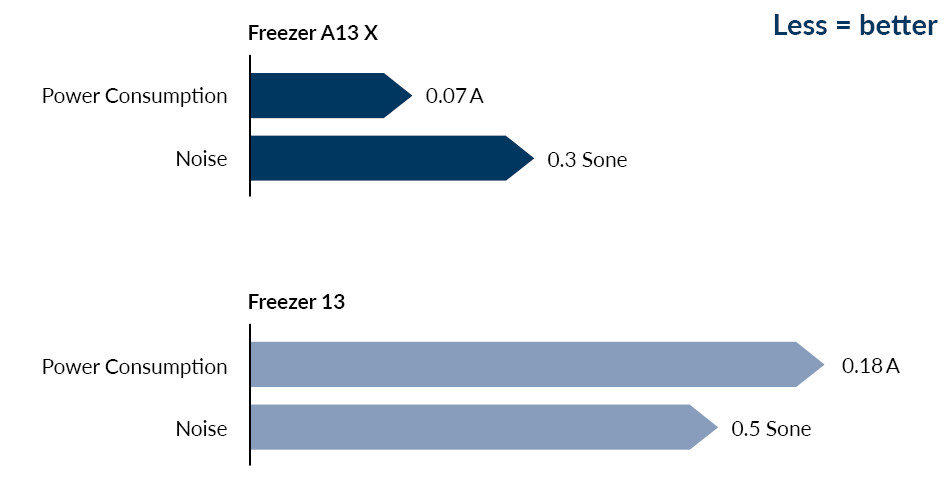 Freezer A13 X 23456789