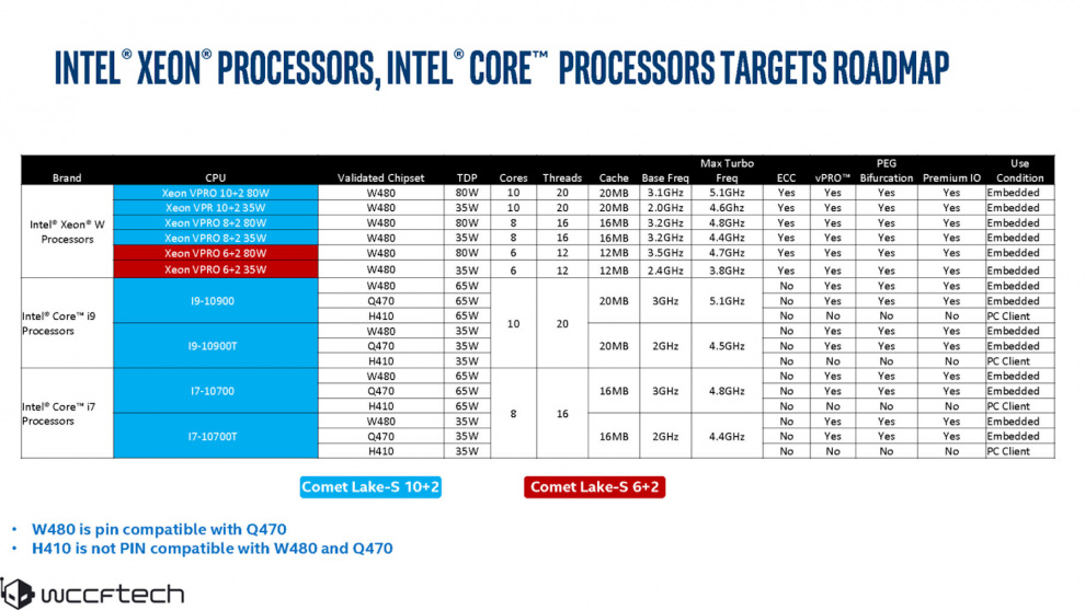 Intel Core Comet Lake 10th Gen Core