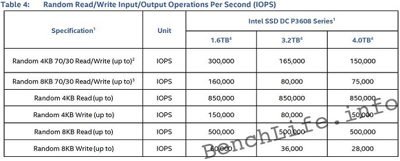 Intel Dc P3608 Specification Tabele