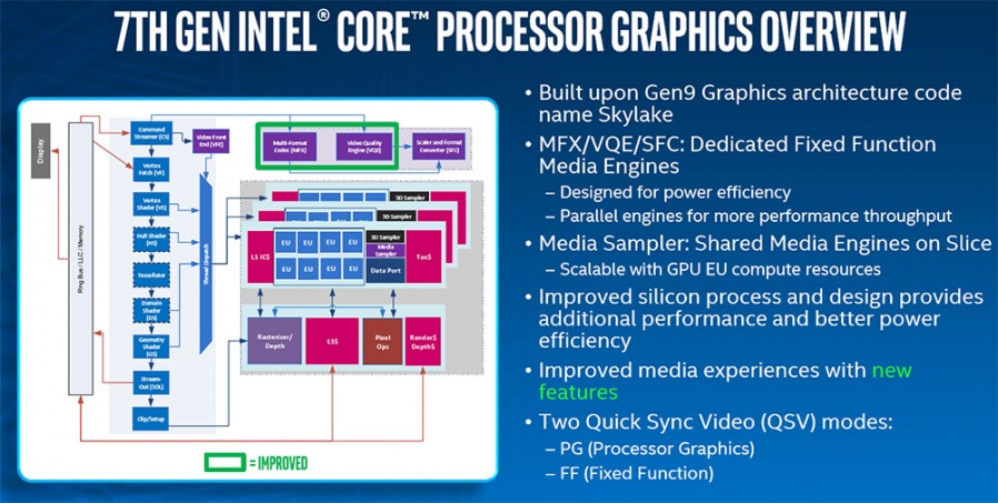 Intel Seven Gen 1