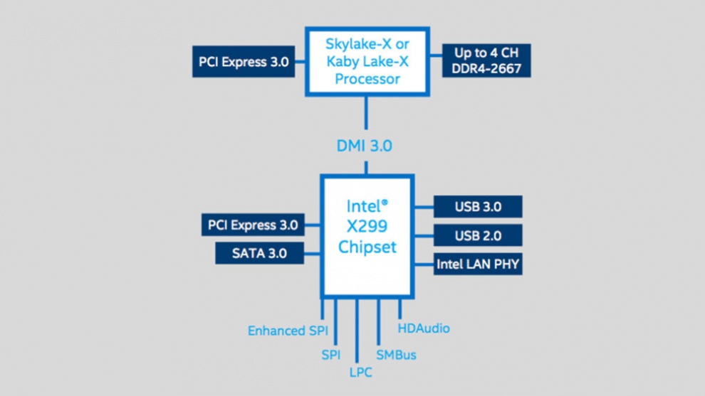 Intel X299 Chipset