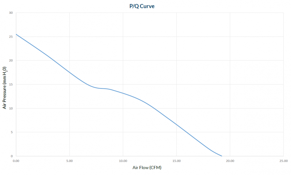 P Q Curve 15k