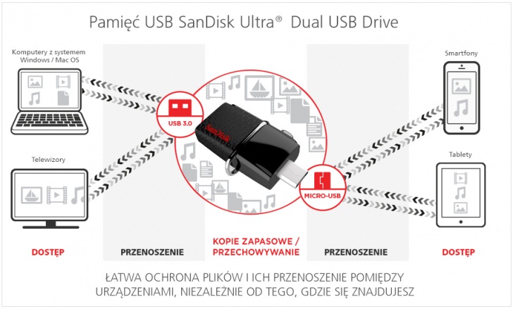Sandisk Sdd2 Ultra Dualdrive Main Image Pl