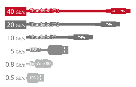 Thunderbolt3 Performance2