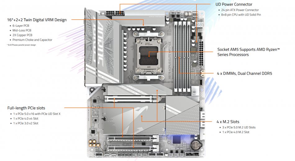 X870 Aorus Elite Wifi7 Ice Specyfikacja 2