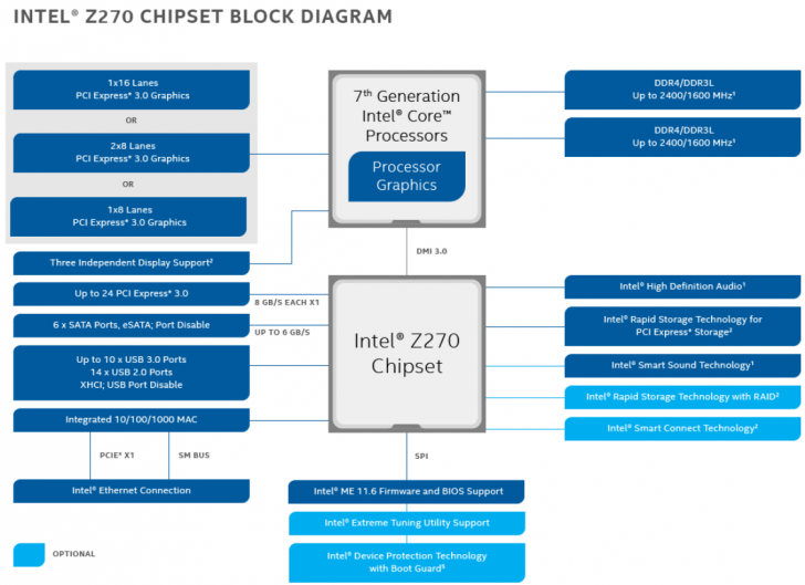 Z270 Chipset Block Diagram 16x9 Pic5