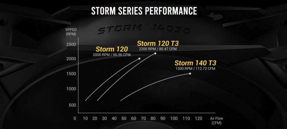 Zestaw Wentylatorow Antec Storm T3 140mm Pwm Black 3szt 1